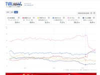スイッチメディアの調査によると、中京エリアのＭ－１グランプリの視聴率は関東に近かったようだ（ＴＶＡＬｎｏｗのホームページより）
