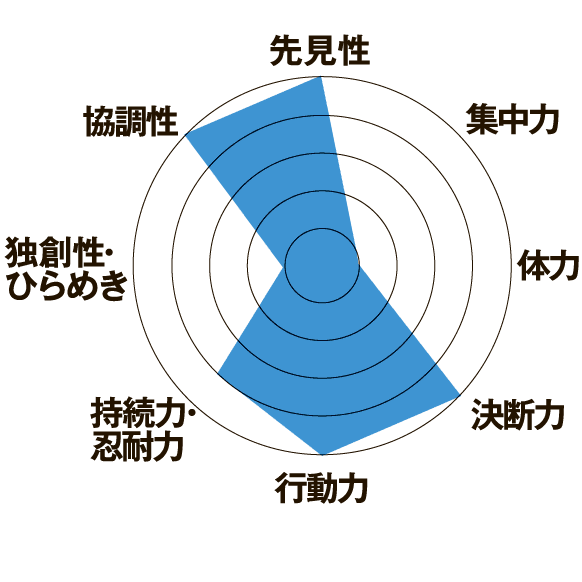 渋谷ザニーさん自己評価シート