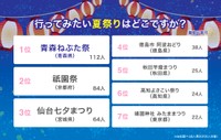 行ってみたい夏祭りランキング