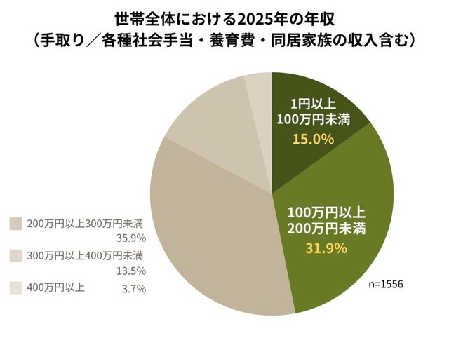 世帯全体における2025年の年収 （手取り／各種社会手当・養育費・同居家族の収入含む）（提供画像）