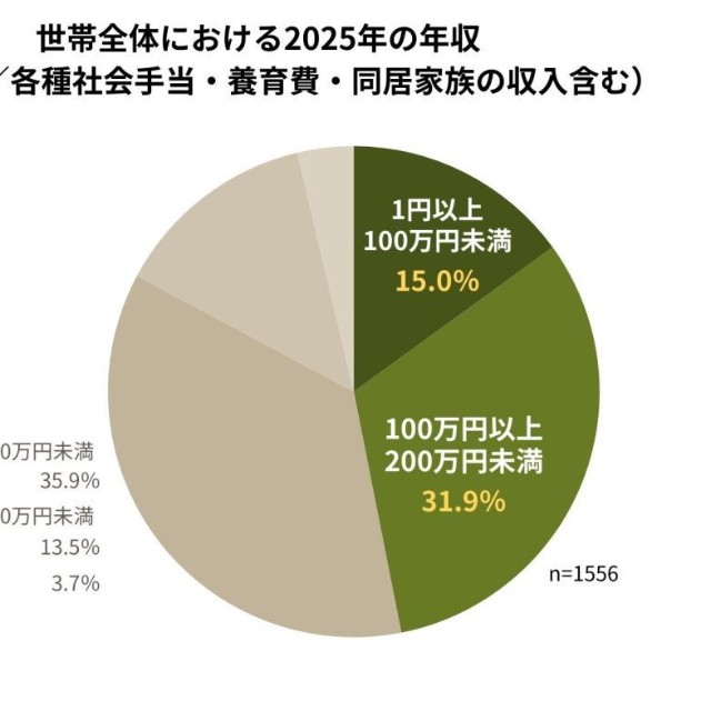 世帯全体における2025年の年収 （手取り／各種社会手当・養育費・同居家族の収入含む）（提供画像）