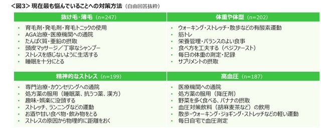 最も悩んでいることへの対策（提供画像）