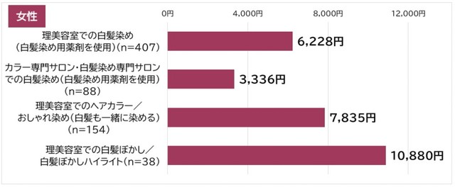 【業態×メニュー別】白髪染めに使っている金額（提供画像）