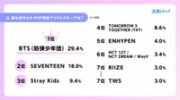 最も好きなK-POP男性アイドルグループ（出典：スカパーJSAT調べ）