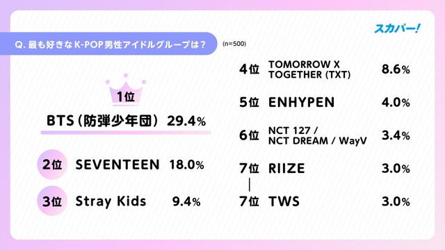 最も好きなK-POP男性アイドルグループ（出典：スカパーJSAT調べ）