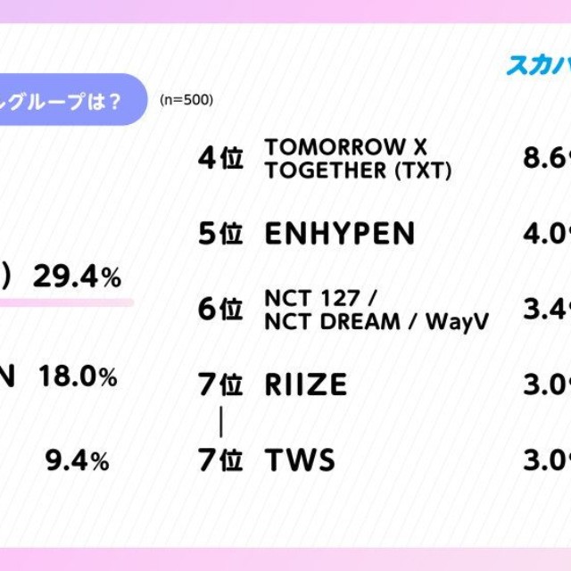 最も好きなK-POP男性アイドルグループ（出典：スカパーJSAT調べ）