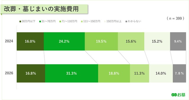 改葬・墓じまいの実施費用（提供画像）