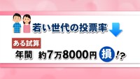 【解説】若者の投票率が低迷すると年間で7万8000円損する？　大学教授が試算結果を公表