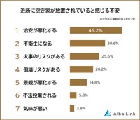 空き家の放置で感じる不安に関する意識調査