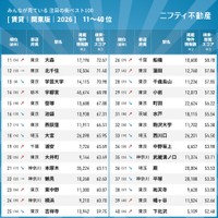 注目の街11～40位