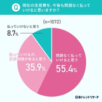 現在の住居費を、今後も問題なく払っていけると思いますか？（提供画像）