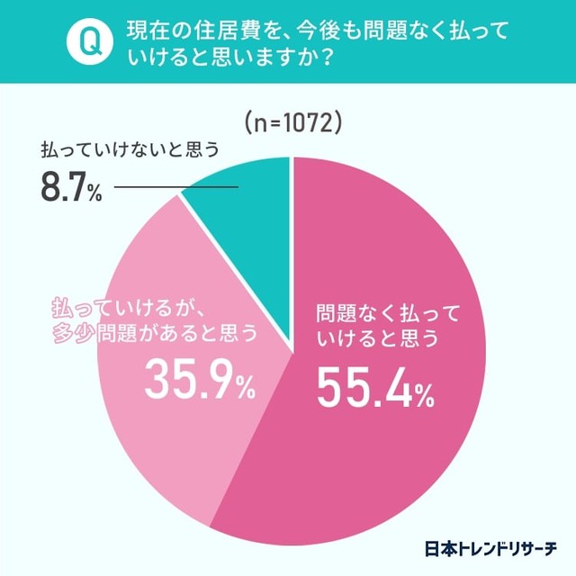 現在の住居費を、今後も問題なく払っていけると思いますか？（提供画像）