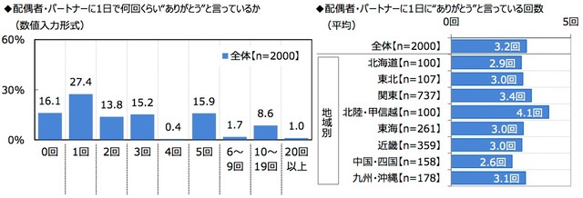 （提供画像・ジブラルタ生命調べ）