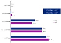 30歳での平均希望年収