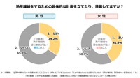 【男女別】熟年離婚をするための具体的な計画や準備をしているか（提供画像）