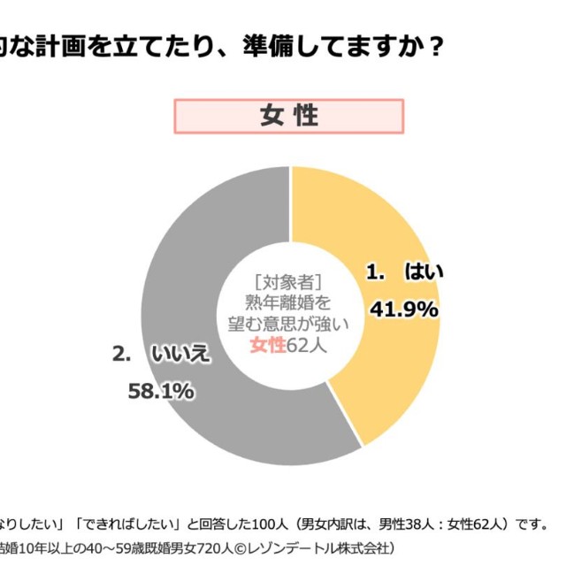 【男女別】熟年離婚をするための具体的な計画や準備をしているか（提供画像）