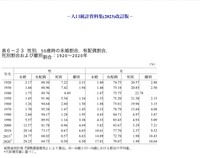 「50歳時未婚率」（厚生労働省の国立社会保障・人口問題研究所「人口統計資料集2022年改訂版」より）