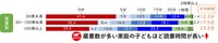 1日の読書時間（家の蔵書数別）【2019年データ】（提供画像）