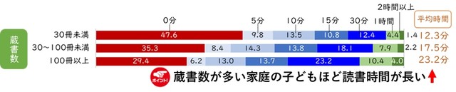 1日の読書時間（家の蔵書数別）【2019年データ】（提供画像）