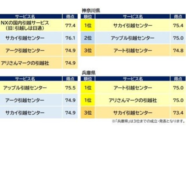 『引越し会社』都道府県別ランキング（出典：オリコン顧客満足度®）
