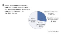 「交換用LEDランプ」の認知度（パナソニック調べ）