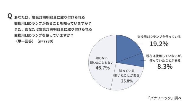 「交換用LEDランプ」の認知度（パナソニック調べ）