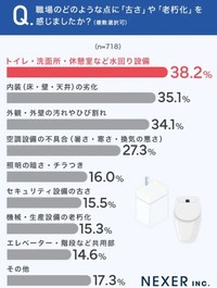 職場のどのような点に「古さ」や「老朽化」を感じましたか？（提供画像）