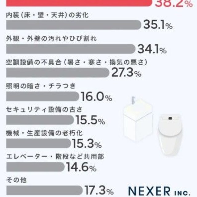 職場のどのような点に「古さ」や「老朽化」を感じましたか？（提供画像）