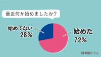 パークKSBアプリのアンケートには217人が参加　何かを始めたという人が7割を超える