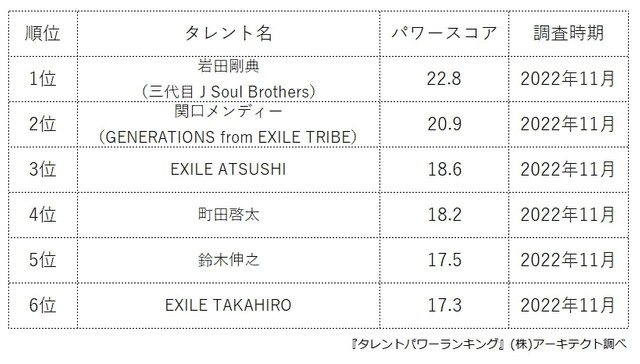 LDHメンバーの人気ランキング（提供画像）