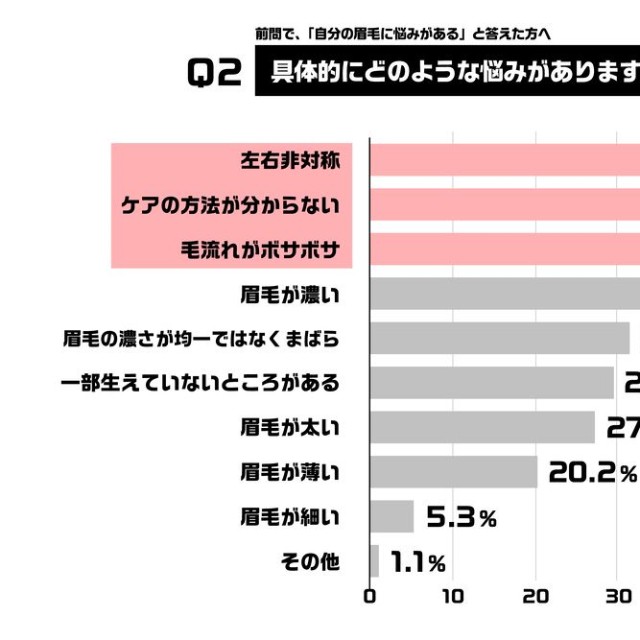 具体的な眉毛の悩み（出典：眉トレンド白書 by HOLLYWOOD BROW LIFT®）