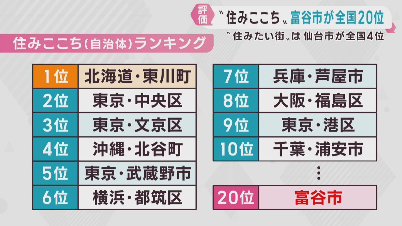 住みここちランキング　宮城・富谷市が全国２０位　仙台市中心部への好アクセスを評価