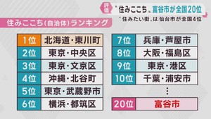 住みここちランキング　宮城・富谷市が全国２０位　仙台市中心部への好アクセスを評価