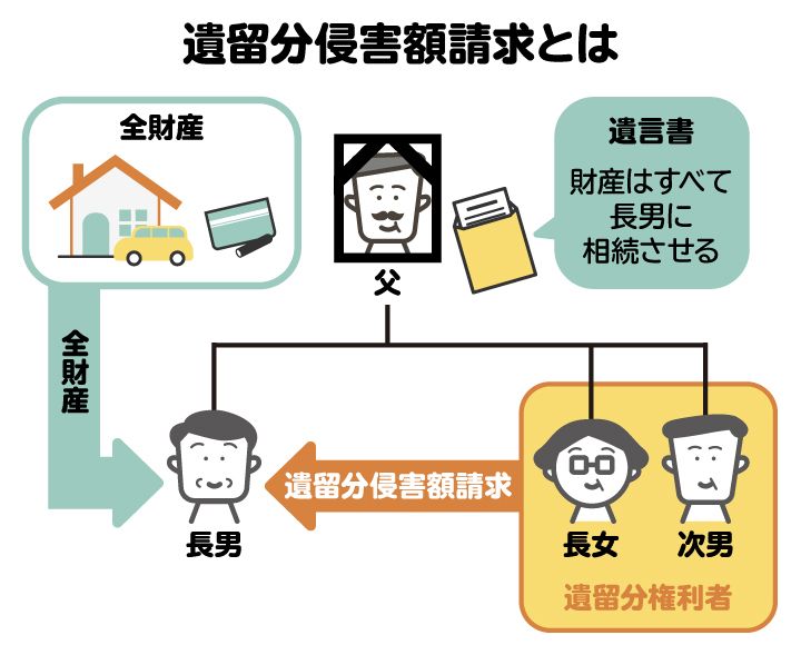 遺留分侵害額請求の具体例を図解。長男が遺言によって父親の全財産を相続した場合、長女と次男は遺留分侵害額請求をすることができる