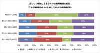 ガソリン価格による車の利用頻度の変化