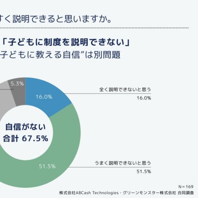 『こどもNISA』の制度について子どもにわかりやすく説明できると思うか（提供画像）