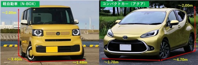 軽自動車とコンパクトカーはどちらがいい？（提供：norico by ガリバー）