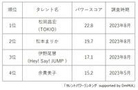 ドラマ『家政夫のミタゾノ』出演者の人気ランキング（提供画像）