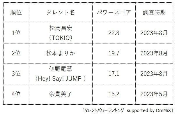 ドラマ『家政夫のミタゾノ』出演者の人気ランキング（提供画像）