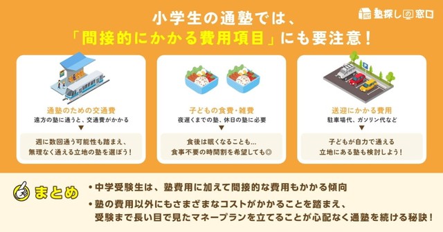 中学受験のために通塾する場合は、間接的にかかる費用にも注意（提供画像）