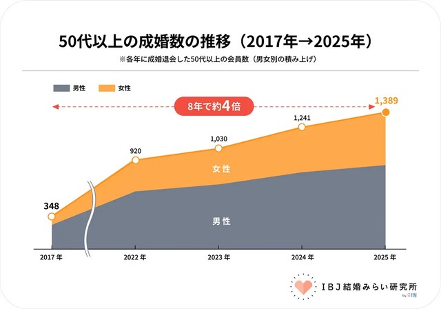 50代以上の成婚数の推移（提供画像）