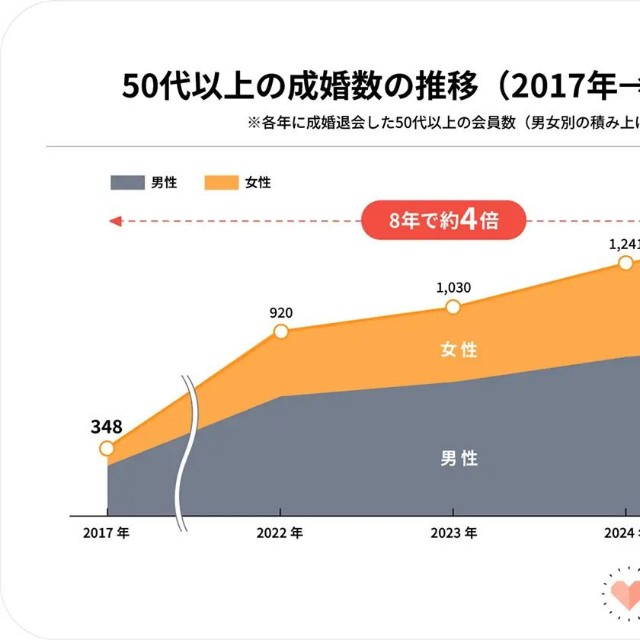 50代以上の成婚数の推移（提供画像）