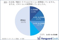 生活音／騒音関連のトラブル継続期間について（提供画像）