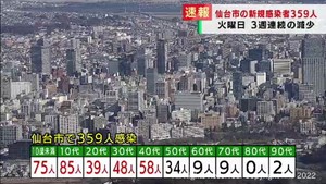 【速報】仙台市で新たに359人感染　新型コロナウイルス