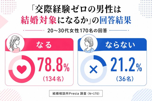 交際経験ゼロの男性は結婚相手の対象になりますか？（出典：結婚相談所Presia）