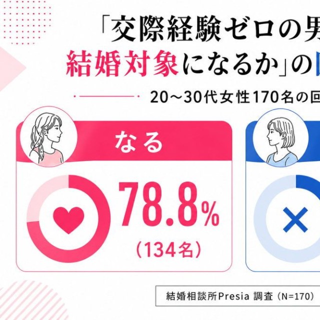 交際経験ゼロの男性は結婚相手の対象になりますか？（出典：結婚相談所Presia）