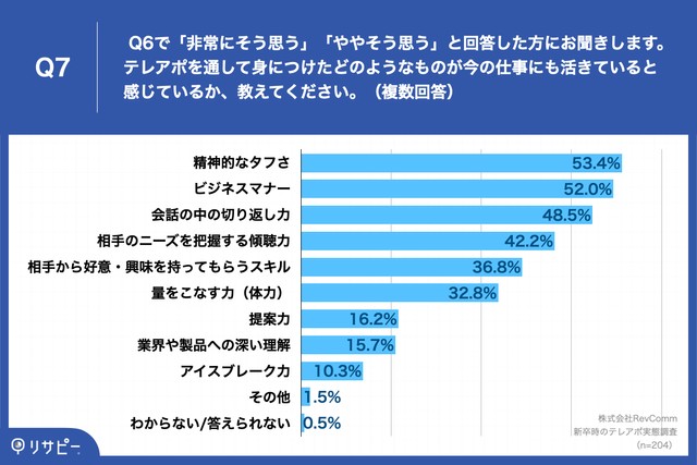 テレアポを通して身につけたどのようなものが今の仕事にも活きていると感じているか、教えてください（提供画像）