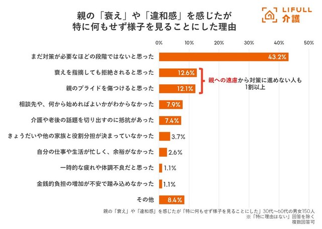 親の「衰え」や「違和感」を感じたが特に何もせず様子を見ることにした理由（提供画像）