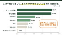 熱中症予防でしている声かけ