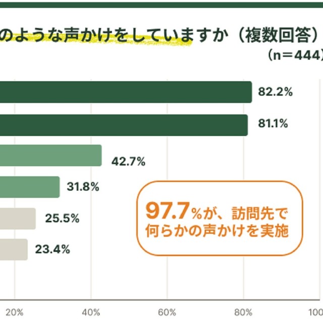 熱中症予防でしている声かけ